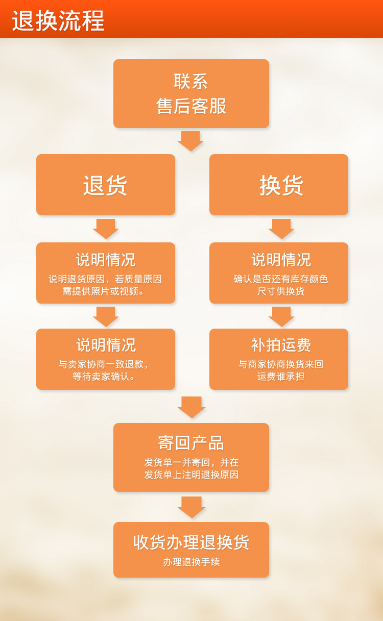 退货流程