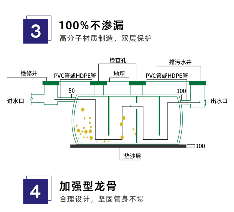 Zhejiang glass reinforced plastic septic tank 2/4/6/10/20/50/100 cubic meter three grid integrated winding finished septic tank