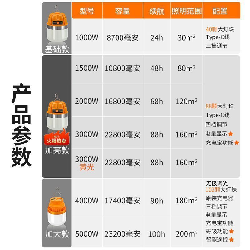 High power rechargeable lighting fixtures, durable light bulbs, night market stalls, mobile camping, household power outages, emergency response