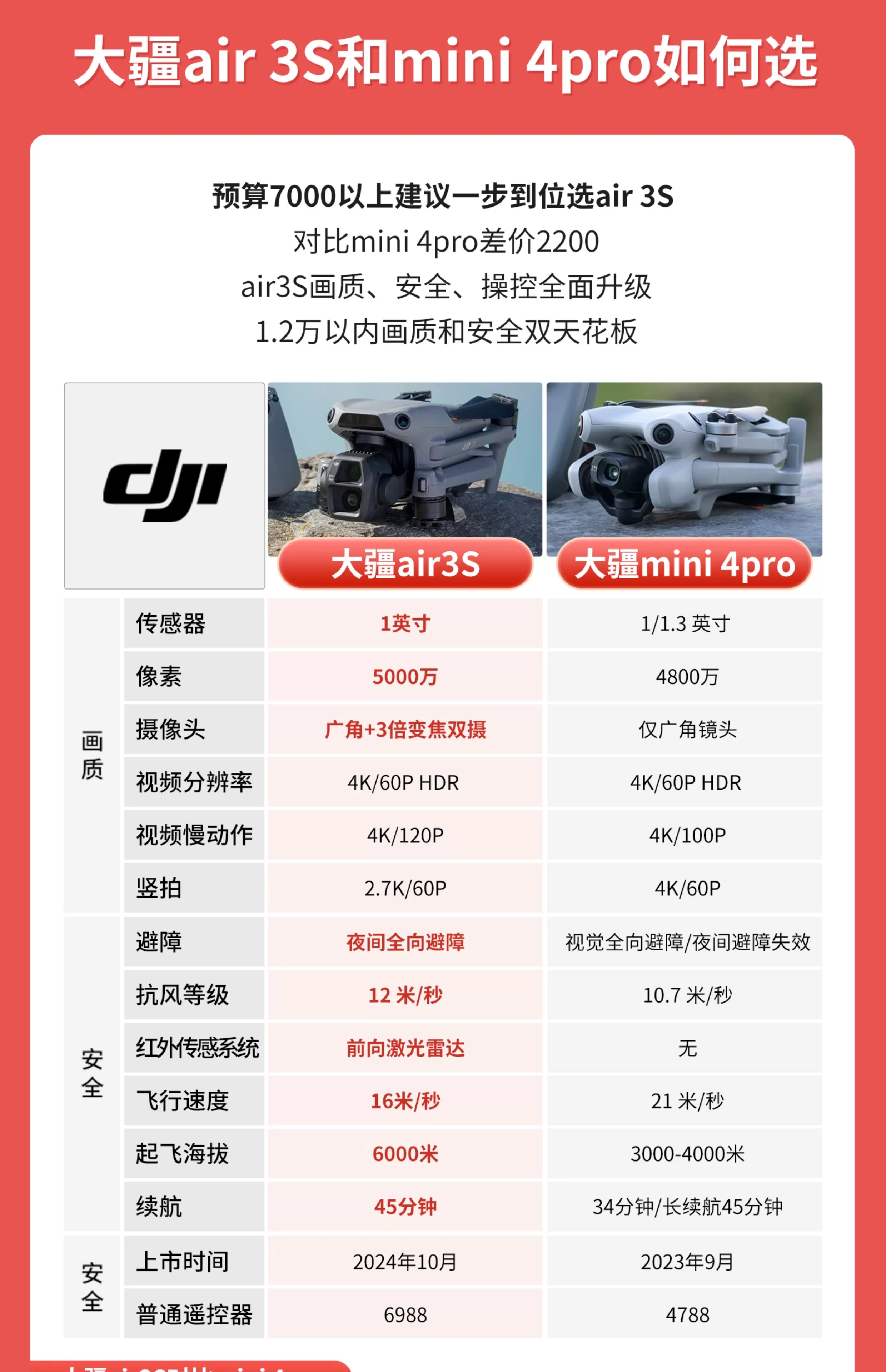 DJI Air 3S drone dual camera flagship travel photography omnidirectional obstacle avoidance aircraft single machine official configuration ant photography genuine DJI air3s