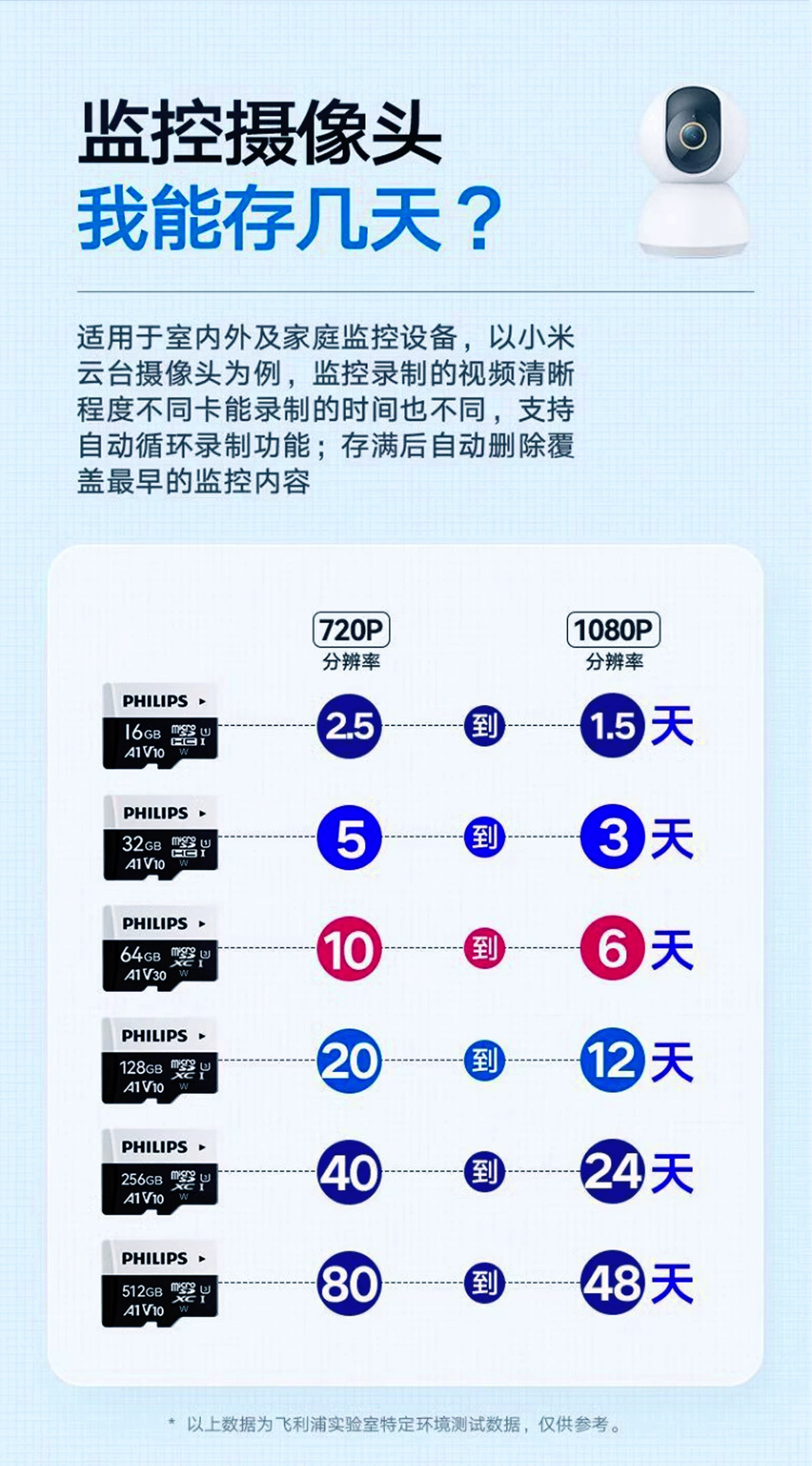 Philips High Speed TF Memory Card 256GB Supports High Durability Memory Card for 4K Video Recording of Driving Recorder